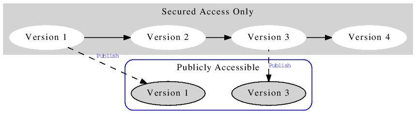 Model Update and Publish History